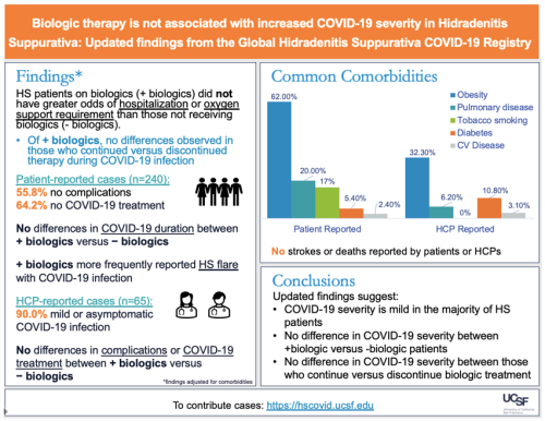 Biologic Therapy is Not Associated With Increased COVID-19 Severity in Those With HS